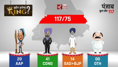 Punjab Election Results LIVE : 41 सीटों के साथ कांग्रेस चल रही सबसे आगे