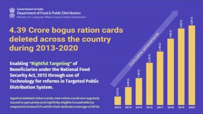 4.39 crore bogus ration cards has been weed out under NFSA since 2013