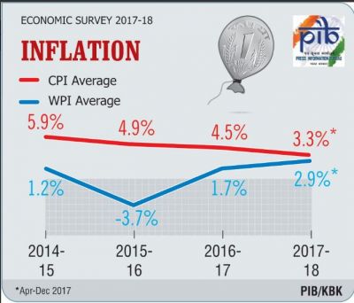 Economic Survey 2017-18: India’s GDP growth projected between 7-7.5%