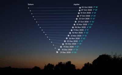 आज होगा साल का सबसे छोटा दिन,  बृहस्पति और शनि आकाश में निकट देंगे दिखाई