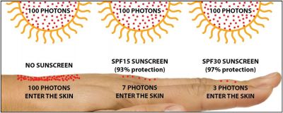 Know how much SPF your skin needs