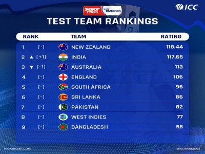 Historic win at The Gabba takes India to second place in ICC Test Team Rankings