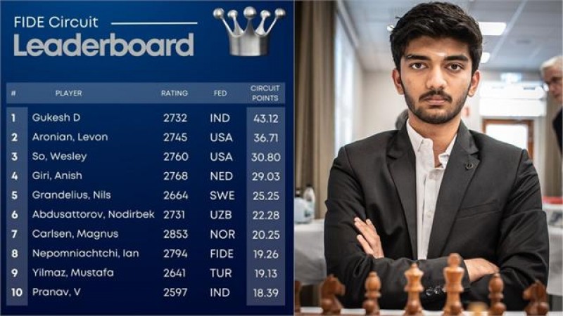 FIDE Circuit: Gukesh D leapfrogs So to grab the lead