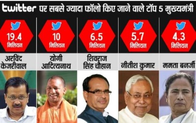Twitter पर सबसे ज्यादा फॉलो किए जाने वाले मुख्यमंत्री