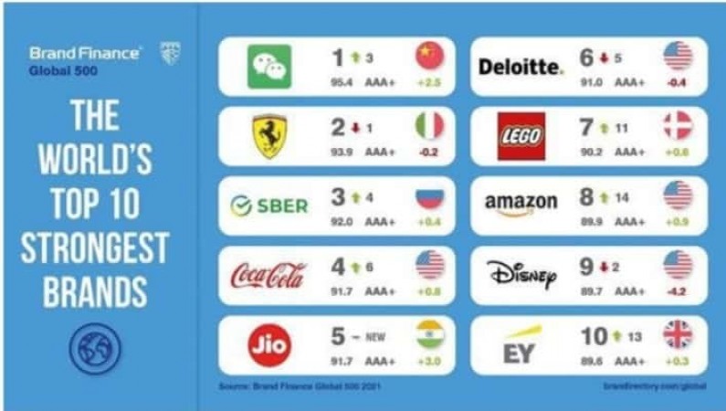 Jio, ranks 5 in global strongest brand list